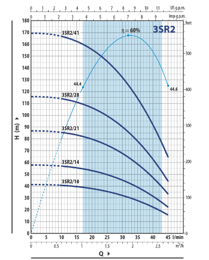 Скважинный насос Pedrollo 3SR 2/14
