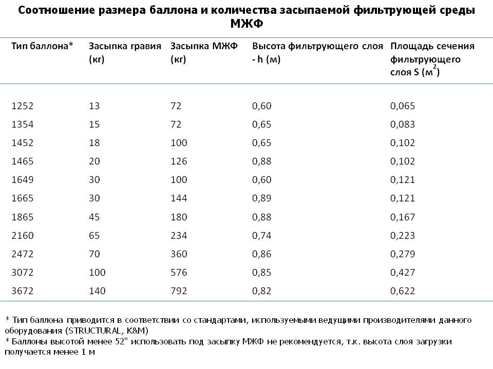 Мжф абакан. Таблица загрузки фильтров обезжелезивания. Объем загрузки фильтра. Размер колонны водоочистки. Объем засыпки в баллон.