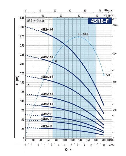 Скважинный насос Pedrollo 4SRm 8/13F - PS