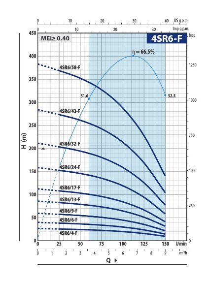 Скважинный насос Pedrollo 4SR 6/9-F PD