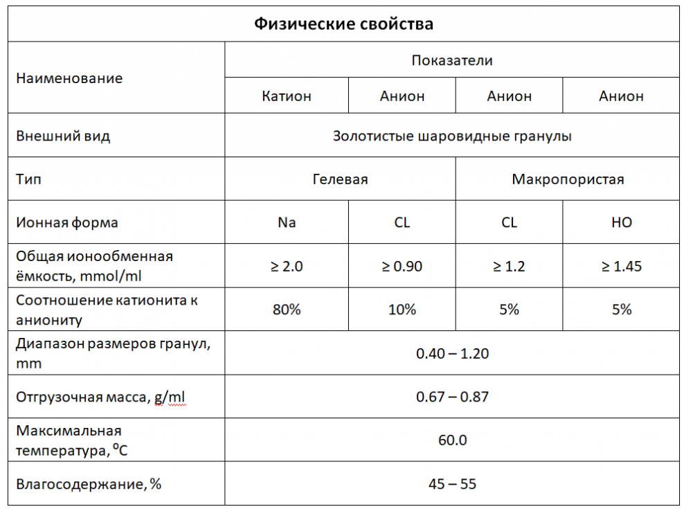 Ионообменная емкость смолы. Плотность ионообменной смолы кг/м3. Смола ионообменная характеристики. Емкость ионообменной смолы таблица. Ионообменные смолы строение.