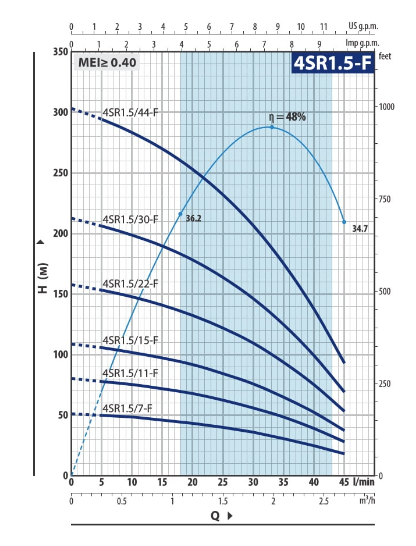 Скважинный насос Pedrollo 4SR 1.5/22-F PD