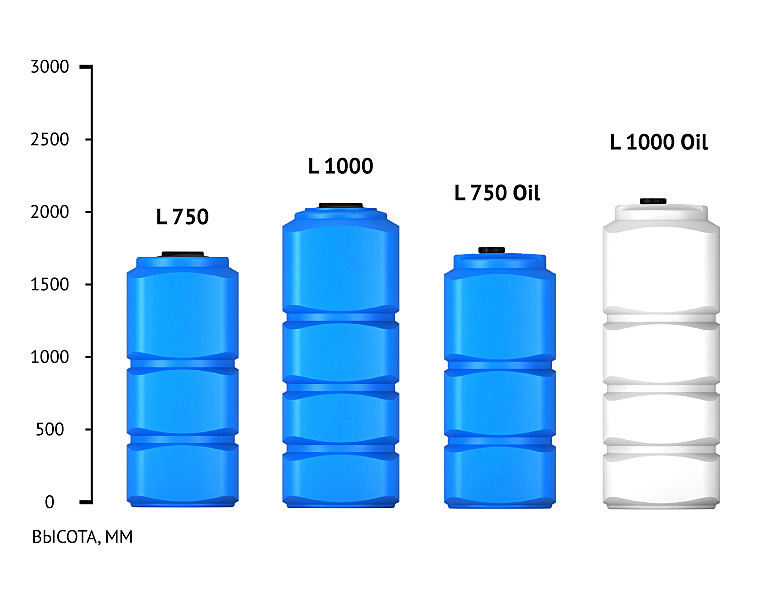 L 1000. Емкость l 1000 синий (2040х 780х 780). Емкость ЭКОПРОМ L 1000. Емкость для воды 1000л (1360х700х1290) l1000 сине-белый с поплавком. Емкость для топлива 1000 л высота 215 см.