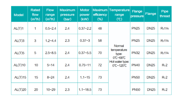 Насос вертикальный AL 5-22-4, 4 кВт, 380 В, DN25, нерж/чугун, 68 С