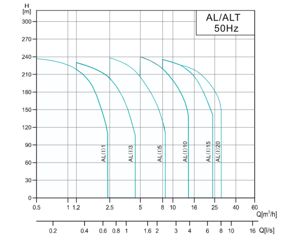 Насос вертикальный AL 5-22-4, 4 кВт, 380 В, DN25, нерж/чугун, 68 С