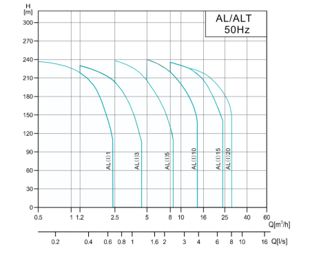 Насос вертикальный AL 5-22-4, 4 кВт, 380 В, DN25, нерж/чугун, 68 С
