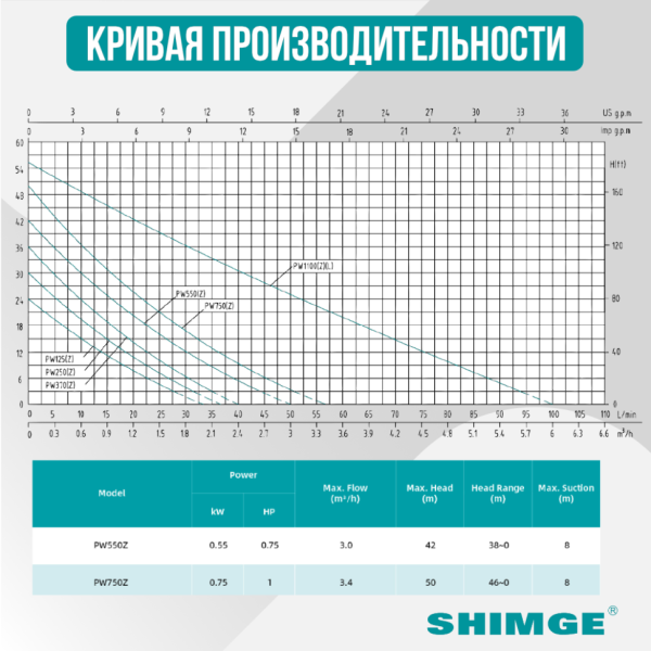 Насосная станция Shimge PW 750 Z, 0.75 кВт, 3,42 м³/час, с контроллером