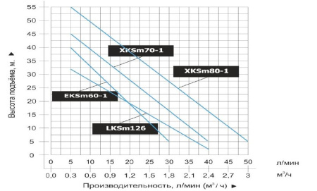 Насосная станция LEO LKSm126