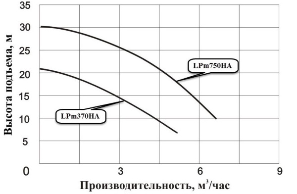 Насос циркуляционный фланцевый LEO LPm370HA