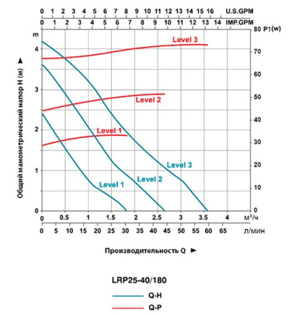 Насос циркуляционный LEO LRP 25-40/180