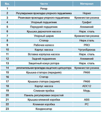 Насос циркуляционный LEO LRP 25-40/180