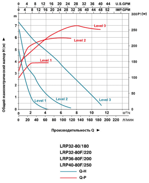 Насос циркуляционный LEO LRP 32-80/180
