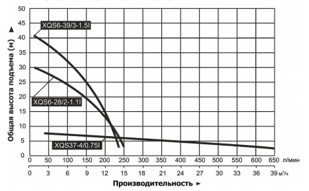 Насос погружной для сточных вод LEO XQS4-15/2-0.55I