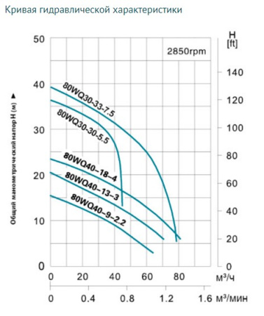 Канализационный насос LEO 80WQ30-33-7.5