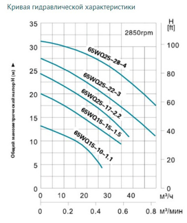 Канализационный насос LEO 65WQ25-17-2.2