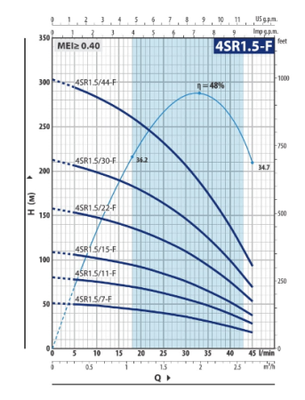Скважинный насос Pedrollo 4SR 1.5/22-F PD