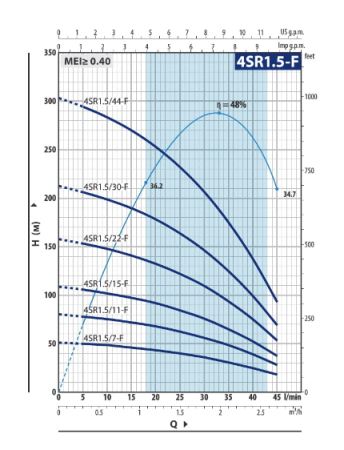 Скважинный насос Pedrollo 4SRm 1.5/7-F PD Скважинный насос Pedrollo 4SRm 1.5/7-F PD