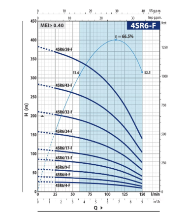 Скважинный насос Pedrollo 4SRm 6/4F - PS