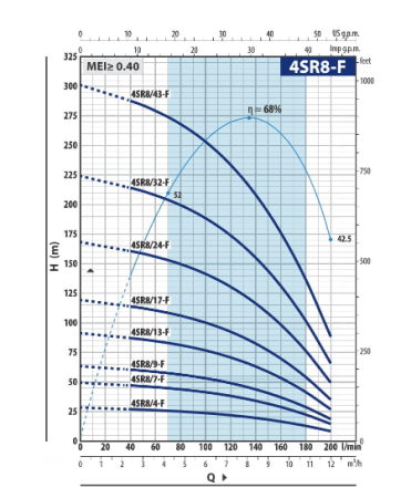 Скважинный насос Pedrollo 4SRm 8/4-F PD Скважинный насос Pedrollo 4SRm 8/4-F PD