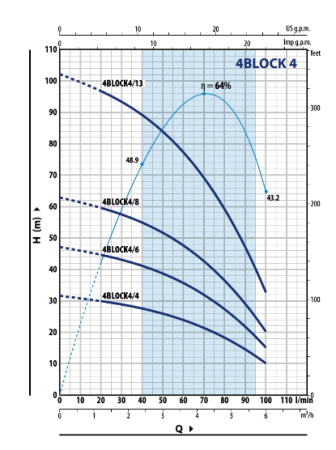 Скважинный насос Pedrollo 4BLOСKm 4/ 4 Скважинный насос Pedrollo 4BLOСKm 4/ 4