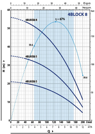Скважинный насос Pedrollo 4BLOСKm  8/ 8