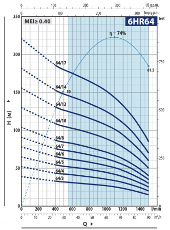 Скважинный насос Pedrollo 6HR 64/10