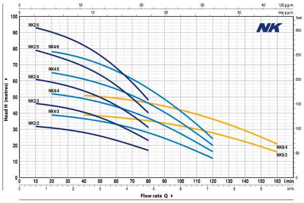 Колодезный насос Pedrollo NK 2/2