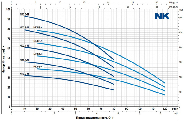 Колодезный насос Pedrollo NKm 4/4 GE-N