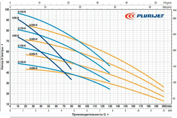 Самовсасывающий насос Pedrollo PLURIJET 3/200-N