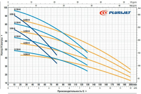 Самовсасывающий насос Pedrollo PLURIJET 3/200-N