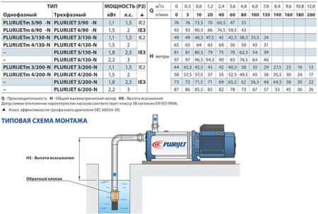 Самовсасывающий насос Pedrollo PLURIJET 3/130 -N