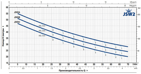 Самовсасывающий насос Pedrollo JSWm 2 AX