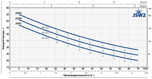 Самовсасывающий насос Pedrollo JSWm 2 CX