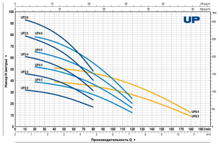 Колодезный насос Pedrollo UPm  4/3-GE
