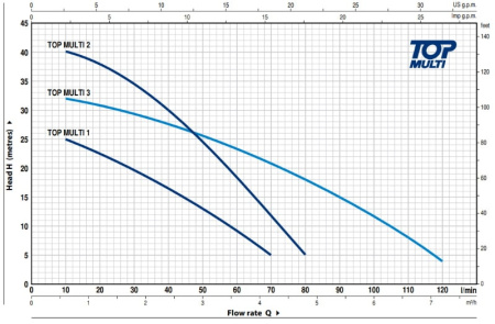Погружной насос Pedrollo TOP MULTI 2