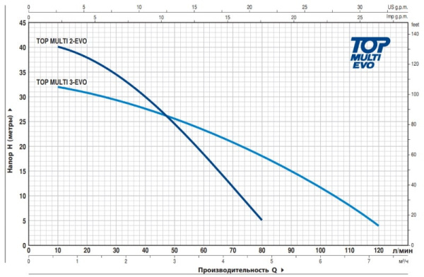 Погружной насос Pedrollo TOP MULTI-EVOTECH 3