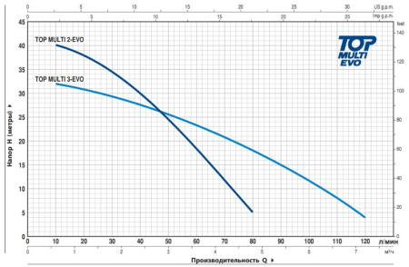 Погружной насос Pedrollo TOP MULTI-EVOTECH 3