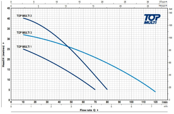 Погружной насос Pedrollo TOP MULTI-TECH 2