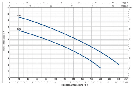 Дренажный насос Pedrollo TEX 2 (5м)