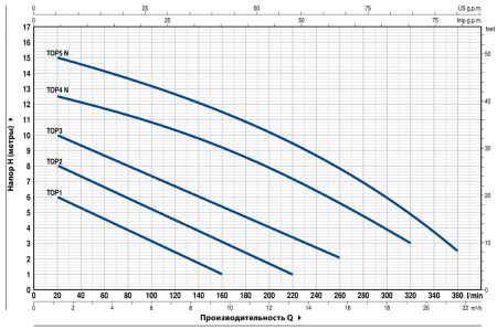Дренажный насос Pedrollo TOP 1-GM (5м)