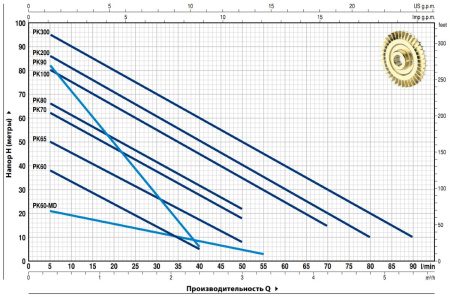 Вихревой насос Pedrollo PK 60 Вихревой насос Pedrollo PK 60