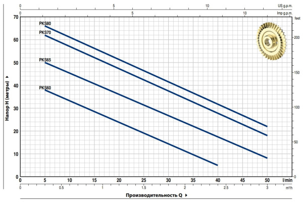Вихревой насос Pedrollo PKSm 60 Вихревой насос Pedrollo PKSm 60