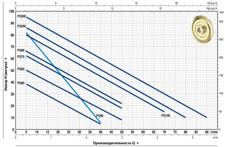 Вихревой насос Pedrollo PQ 60 Вихревой насос Pedrollo PQ 60