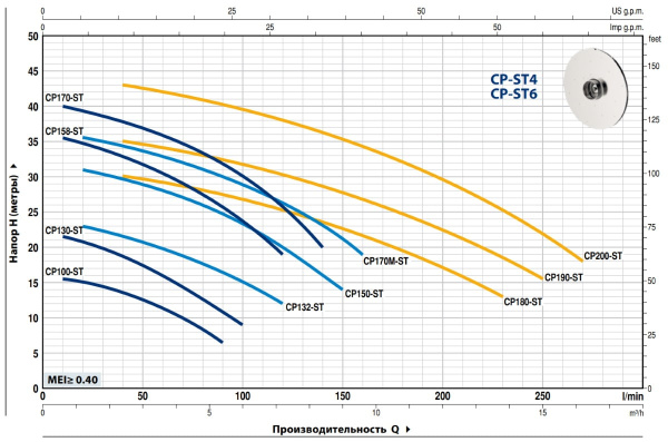 Центробежный насос Pedrollo CP 170-ST4