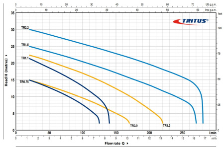Фекальный насос Pedrollo TRITUS TR 1,3